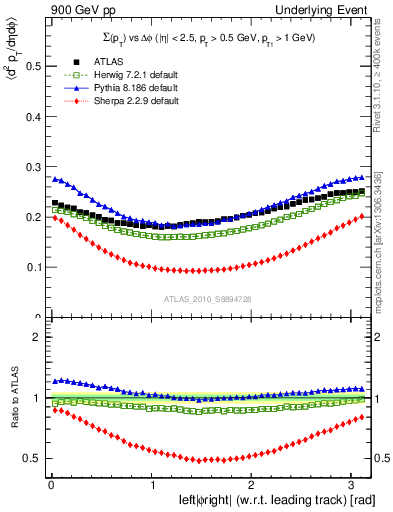 Plot of sumpt-vs-dphi in 900 GeV pp collisions