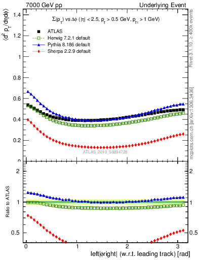 Plot of sumpt-vs-dphi in 7000 GeV pp collisions