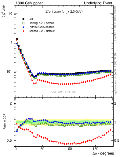 Plot of sumpt-vs-dphi in 1800 GeV ppbar collisions