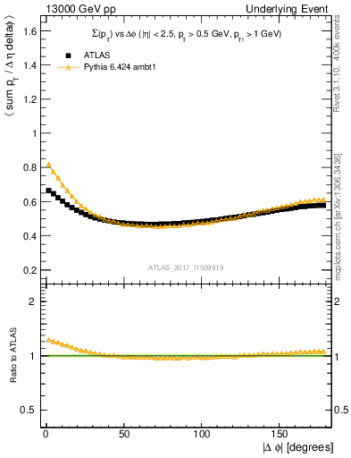 Plot of sumpt-vs-dphi in 13000 GeV pp collisions