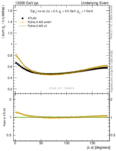Plot of sumpt-vs-dphi in 13000 GeV pp collisions