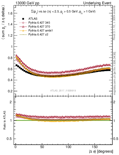 Plot of sumpt-vs-dphi in 13000 GeV pp collisions