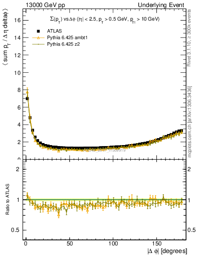 Plot of sumpt-vs-dphi in 13000 GeV pp collisions