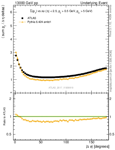 Plot of sumpt-vs-dphi in 13000 GeV pp collisions