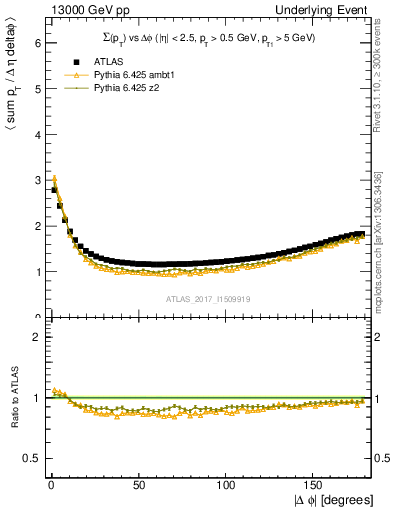 Plot of sumpt-vs-dphi in 13000 GeV pp collisions