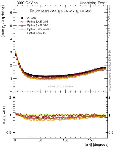 Plot of sumpt-vs-dphi in 13000 GeV pp collisions