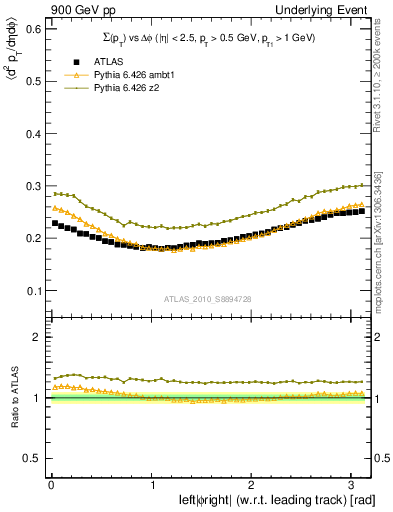 Plot of sumpt-vs-dphi in 900 GeV pp collisions