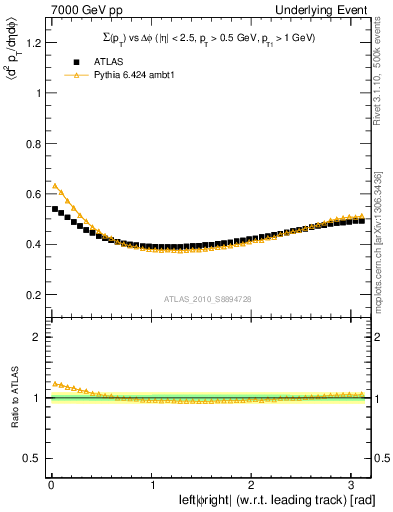 Plot of sumpt-vs-dphi in 7000 GeV pp collisions