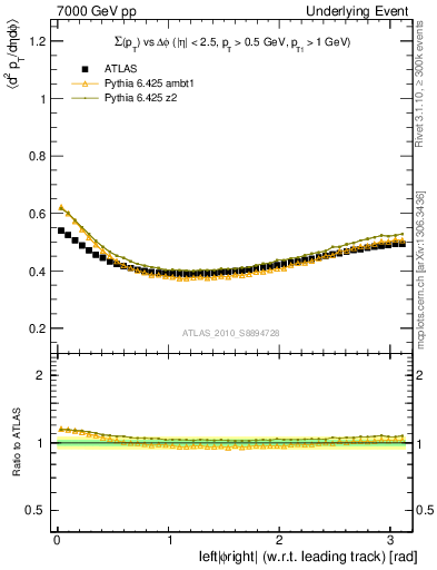 Plot of sumpt-vs-dphi in 7000 GeV pp collisions