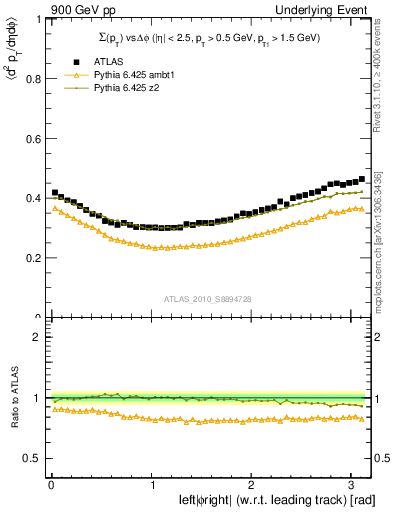 Plot of sumpt-vs-dphi in 900 GeV pp collisions