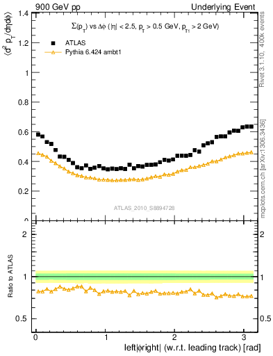 Plot of sumpt-vs-dphi in 900 GeV pp collisions