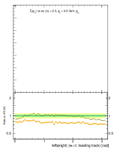 Plot of sumpt-vs-dphi in 900 GeV pp collisions