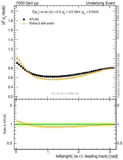 Plot of sumpt-vs-dphi in 7000 GeV pp collisions