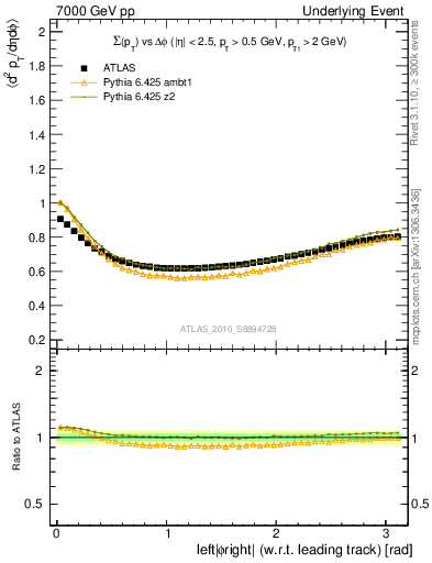 Plot of sumpt-vs-dphi in 7000 GeV pp collisions