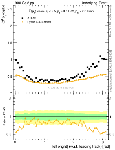 Plot of sumpt-vs-dphi in 900 GeV pp collisions