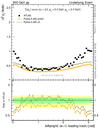 Plot of sumpt-vs-dphi in 900 GeV pp collisions