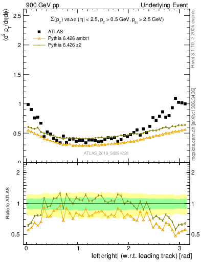 Plot of sumpt-vs-dphi in 900 GeV pp collisions