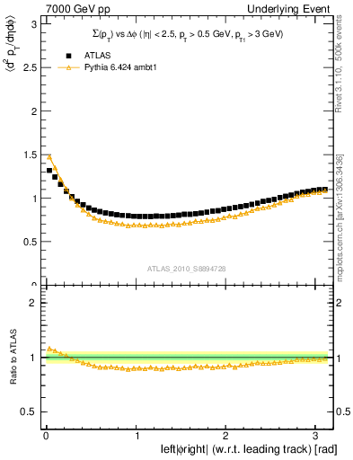 Plot of sumpt-vs-dphi in 7000 GeV pp collisions
