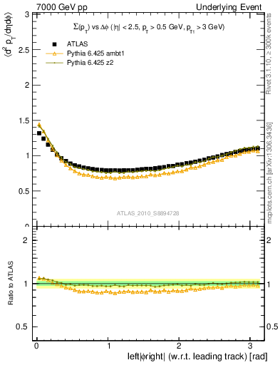 Plot of sumpt-vs-dphi in 7000 GeV pp collisions