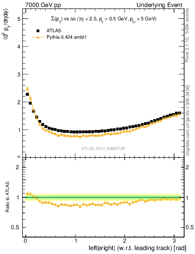 Plot of sumpt-vs-dphi in 7000 GeV pp collisions