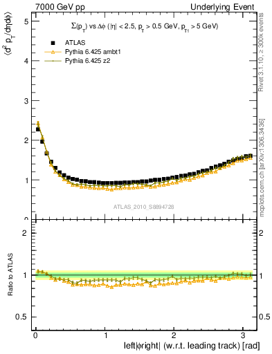 Plot of sumpt-vs-dphi in 7000 GeV pp collisions