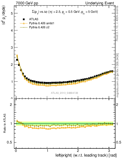 Plot of sumpt-vs-dphi in 7000 GeV pp collisions