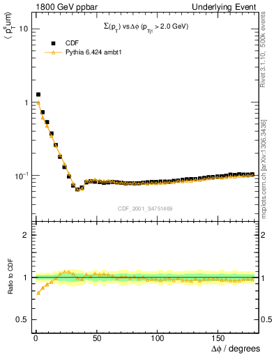 Plot of sumpt-vs-dphi in 1800 GeV ppbar collisions