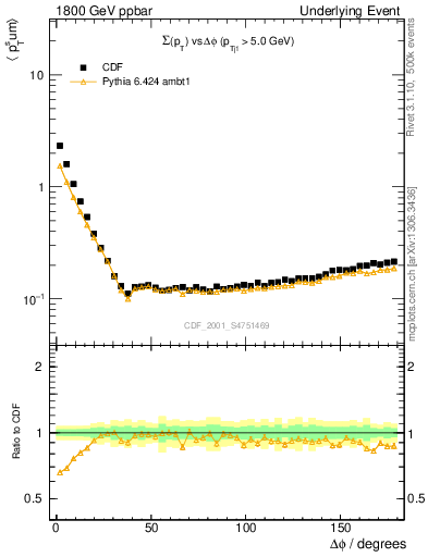 Plot of sumpt-vs-dphi in 1800 GeV ppbar collisions