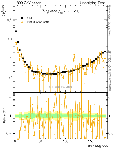 Plot of sumpt-vs-dphi in 1800 GeV ppbar collisions