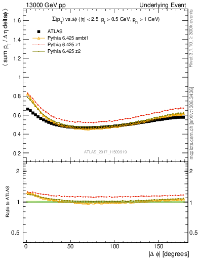 Plot of sumpt-vs-dphi in 13000 GeV pp collisions