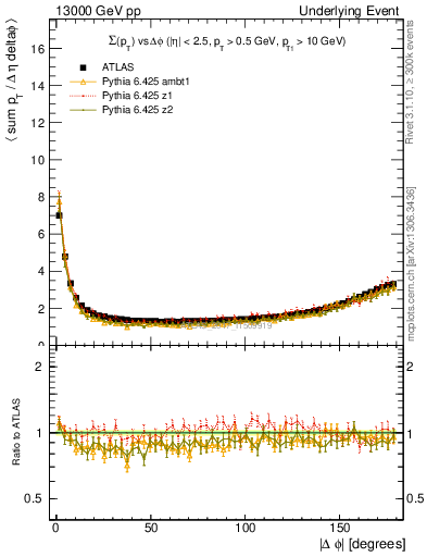 Plot of sumpt-vs-dphi in 13000 GeV pp collisions