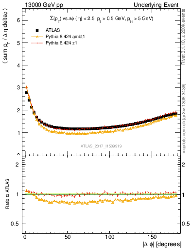 Plot of sumpt-vs-dphi in 13000 GeV pp collisions
