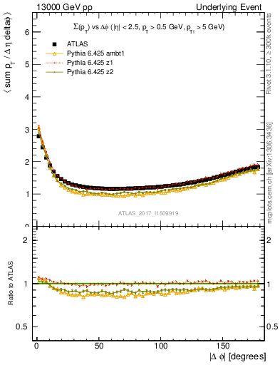 Plot of sumpt-vs-dphi in 13000 GeV pp collisions
