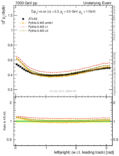 Plot of sumpt-vs-dphi in 7000 GeV pp collisions