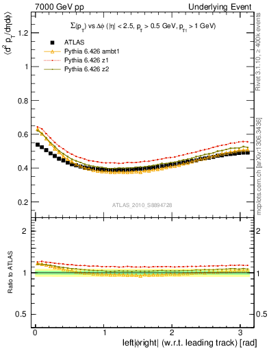 Plot of sumpt-vs-dphi in 7000 GeV pp collisions