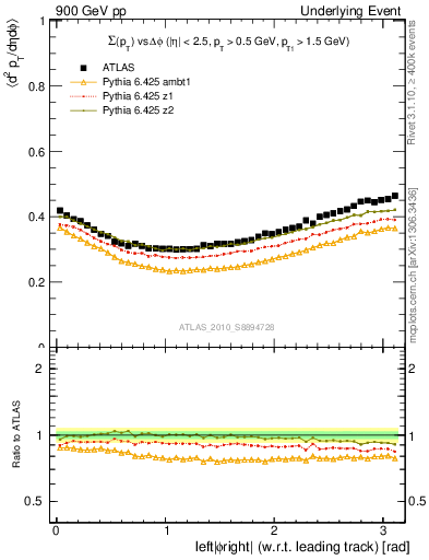 Plot of sumpt-vs-dphi in 900 GeV pp collisions