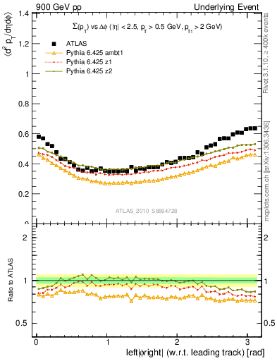 Plot of sumpt-vs-dphi in 900 GeV pp collisions