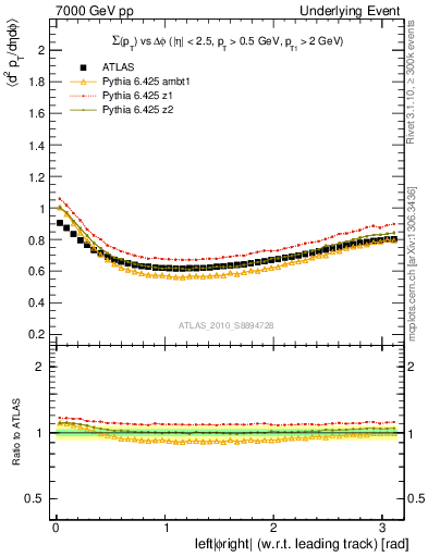 Plot of sumpt-vs-dphi in 7000 GeV pp collisions