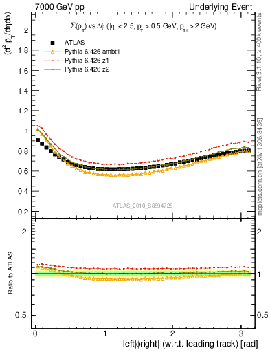 Plot of sumpt-vs-dphi in 7000 GeV pp collisions