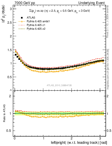 Plot of sumpt-vs-dphi in 7000 GeV pp collisions