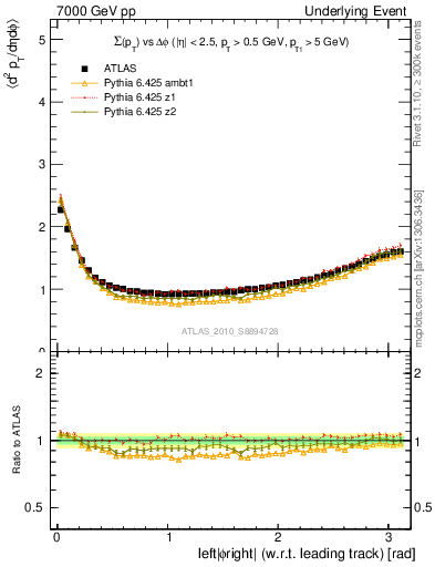 Plot of sumpt-vs-dphi in 7000 GeV pp collisions