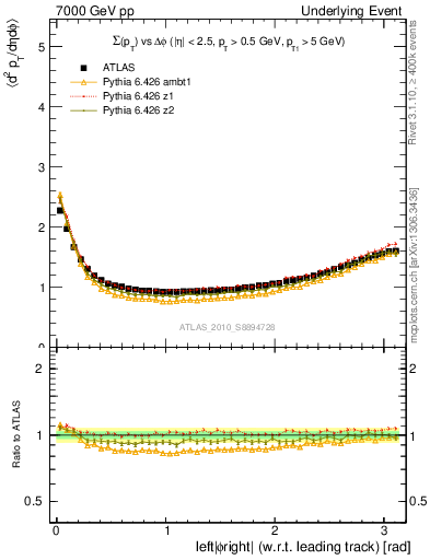 Plot of sumpt-vs-dphi in 7000 GeV pp collisions