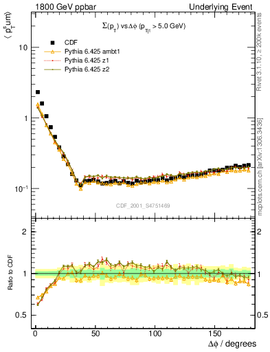 Plot of sumpt-vs-dphi in 1800 GeV ppbar collisions