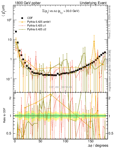 Plot of sumpt-vs-dphi in 1800 GeV ppbar collisions