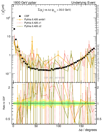 Plot of sumpt-vs-dphi in 1800 GeV ppbar collisions