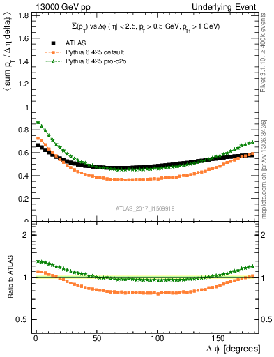Plot of sumpt-vs-dphi in 13000 GeV pp collisions