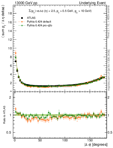 Plot of sumpt-vs-dphi in 13000 GeV pp collisions