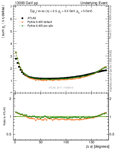 Plot of sumpt-vs-dphi in 13000 GeV pp collisions