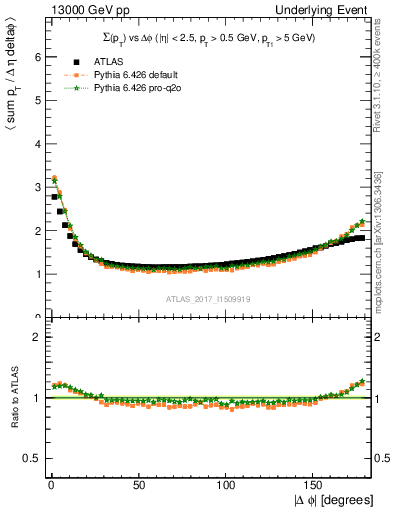 Plot of sumpt-vs-dphi in 13000 GeV pp collisions