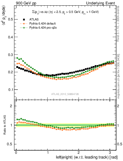 Plot of sumpt-vs-dphi in 900 GeV pp collisions